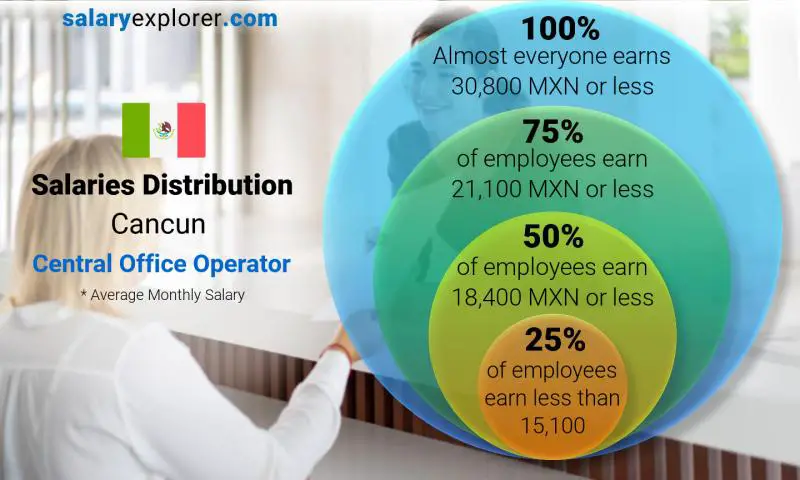 Median and salary distribution Cancun Central Office Operator monthly