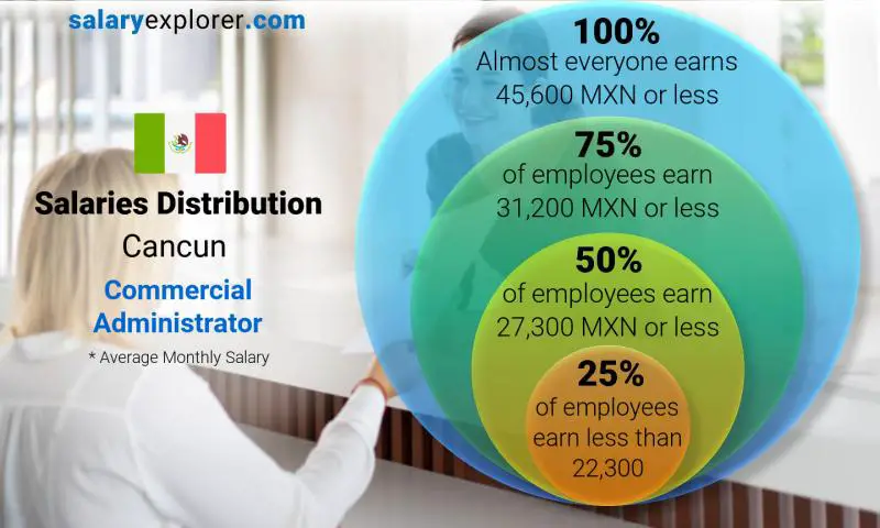 Median and salary distribution Cancun Commercial Administrator monthly