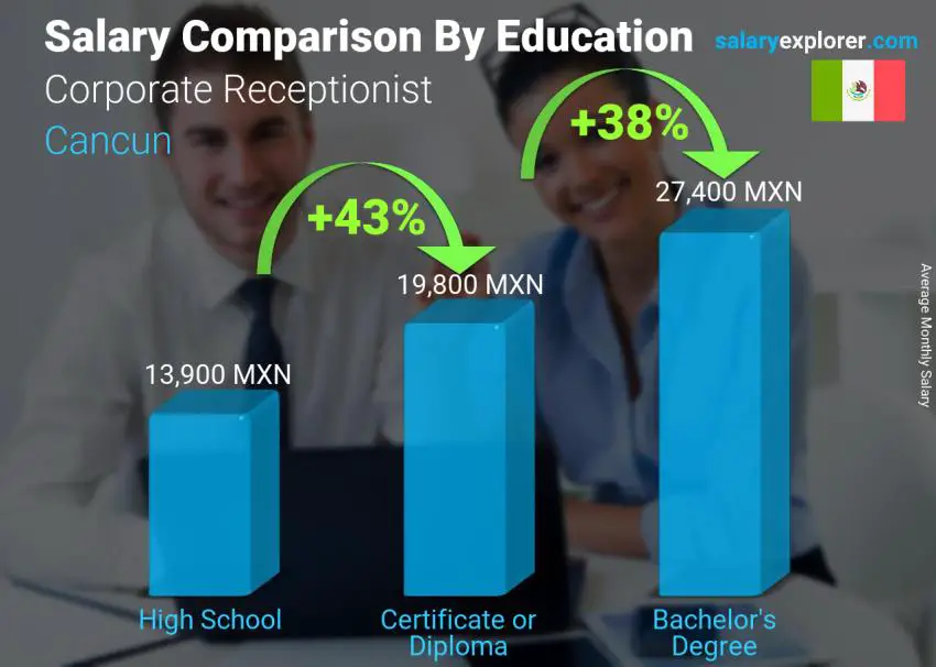 Salary comparison by education level monthly Cancun Corporate Receptionist