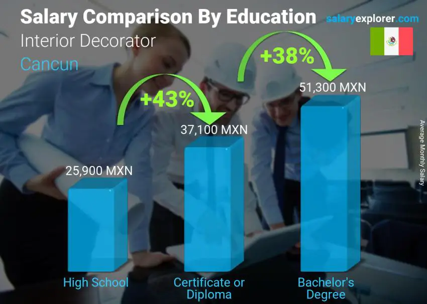 Salary comparison by education level monthly Cancun Interior Decorator