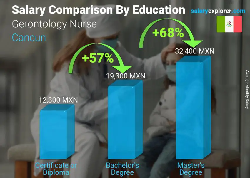 Salary comparison by education level monthly Cancun Gerontology Nurse