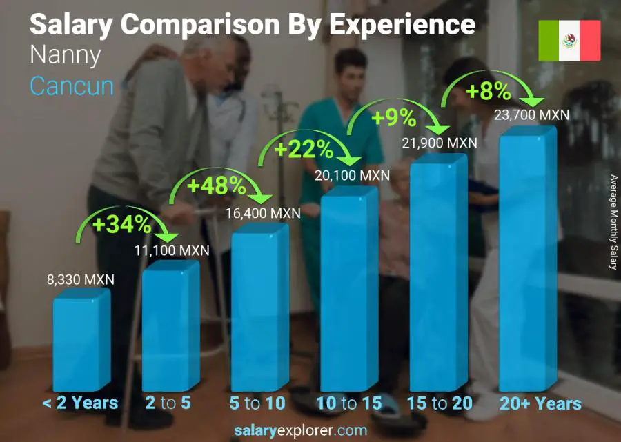 Salary comparison by years of experience monthly Cancun Nanny