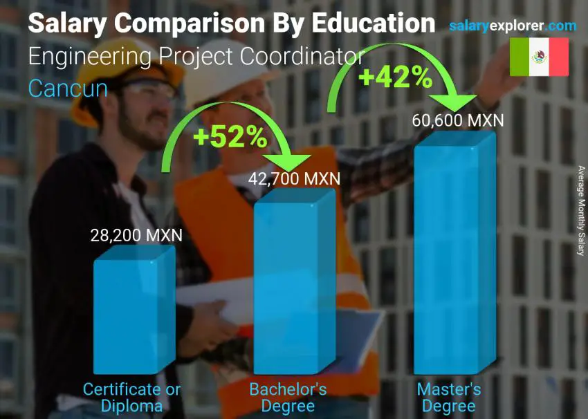 Salary comparison by education level monthly Cancun Engineering Project Coordinator 