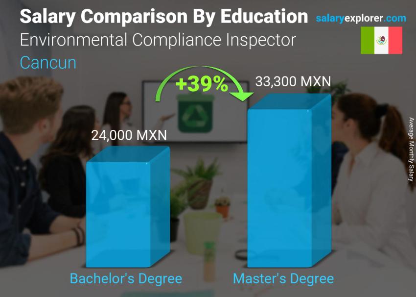 Salary comparison by education level monthly Cancun Environmental Compliance Inspector