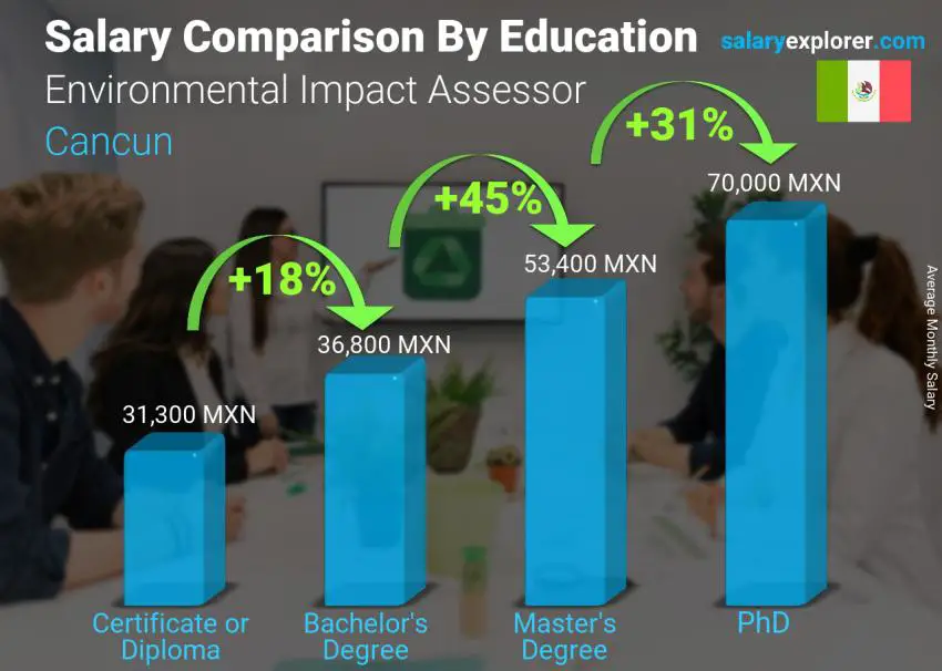 Salary comparison by education level monthly Cancun Environmental Impact Assessor