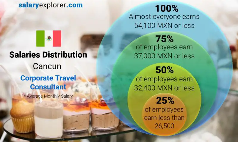 Median and salary distribution Cancun Corporate Travel Consultant monthly