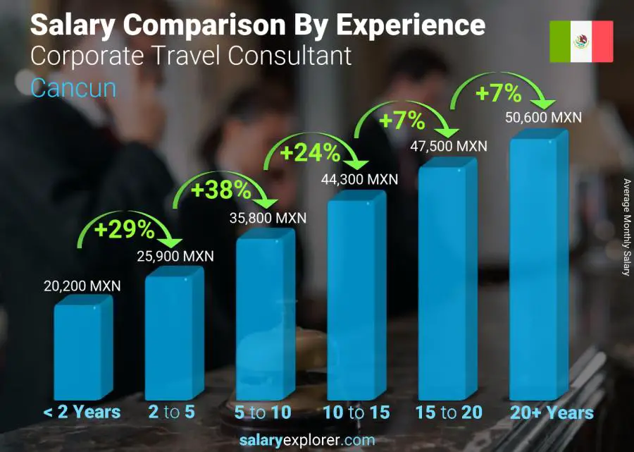 Salary comparison by years of experience monthly Cancun Corporate Travel Consultant