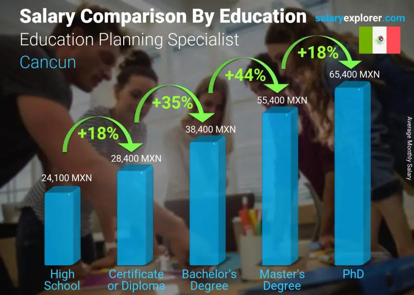 Salary comparison by education level monthly Cancun Education Planning Specialist