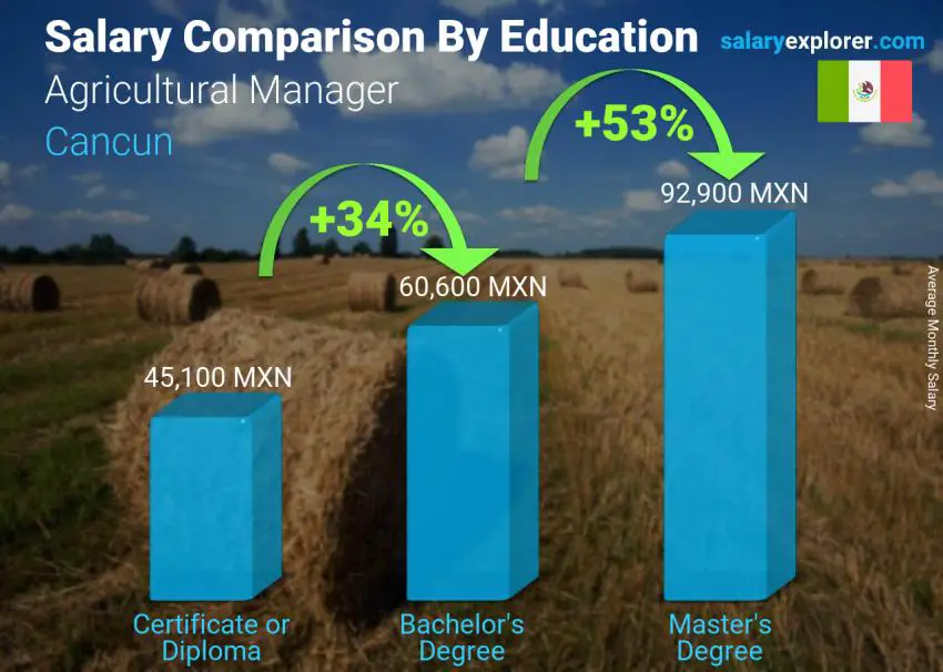 Salary comparison by education level monthly Cancun Agricultural Manager