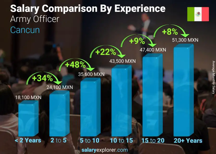 Salary comparison by years of experience monthly Cancun Army Officer