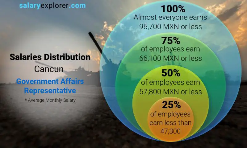 Median and salary distribution Cancun Government Affairs Representative monthly