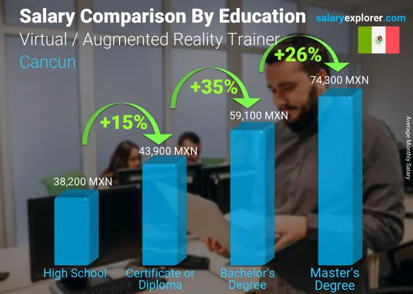 Salary comparison by education level monthly Cancun Virtual / Augmented Reality Trainer