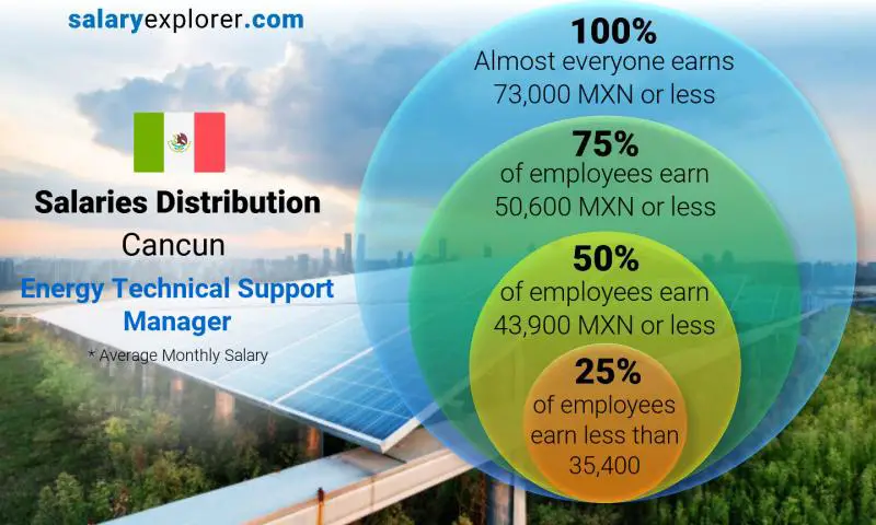 Median and salary distribution Cancun Energy Technical Support Manager monthly