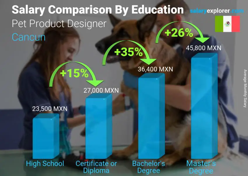 Salary comparison by education level monthly Cancun Pet Product Designer