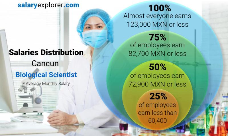 Median and salary distribution Cancun Biological Scientist monthly