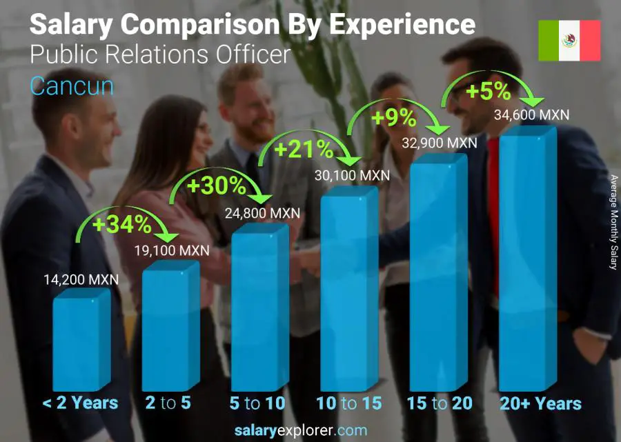 Salary comparison by years of experience monthly Cancun Public Relations Officer