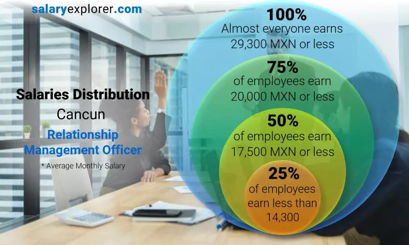 Median and salary distribution Cancun Relationship Management Officer monthly