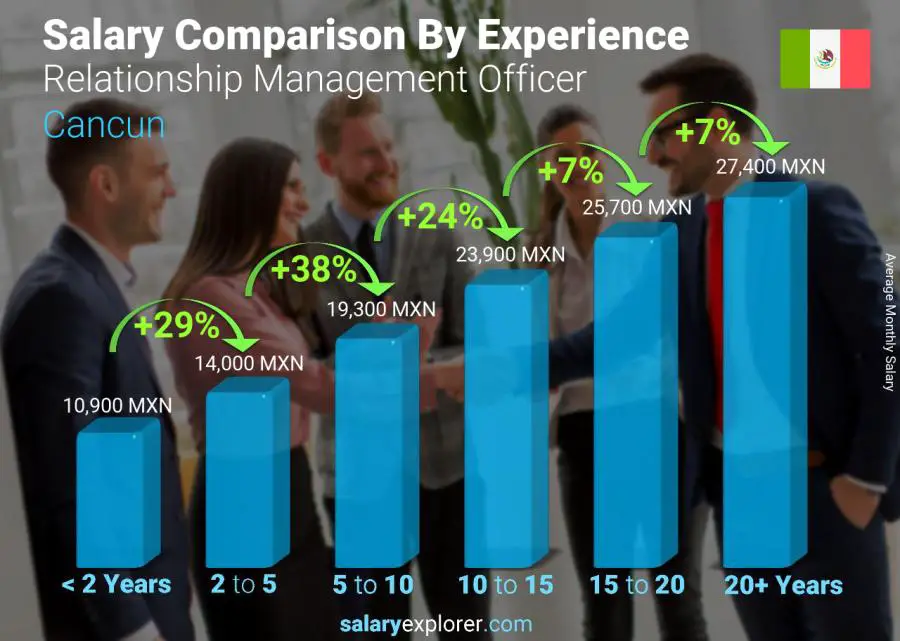 Salary comparison by years of experience monthly Cancun Relationship Management Officer