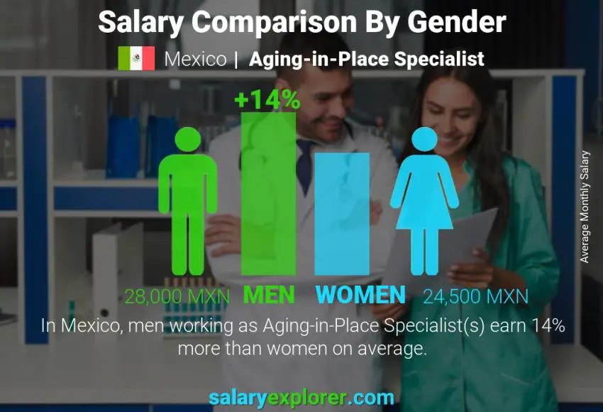 Salary comparison by gender Mexico Aging-in-Place Specialist monthly