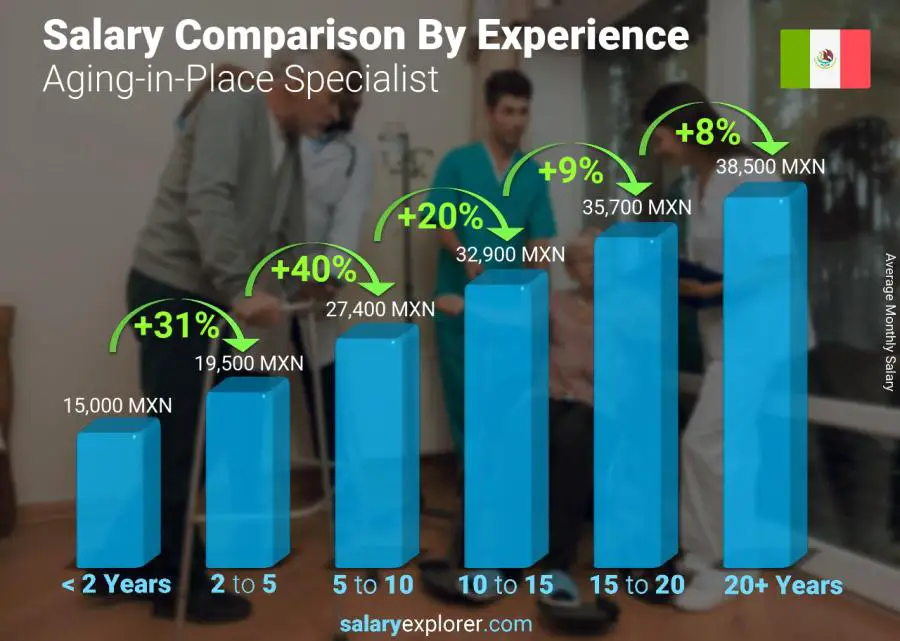 Salary comparison by years of experience monthly Mexico Aging-in-Place Specialist