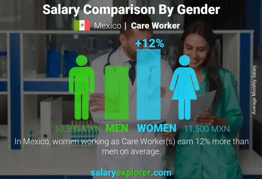 Salary comparison by gender Mexico Care Worker monthly