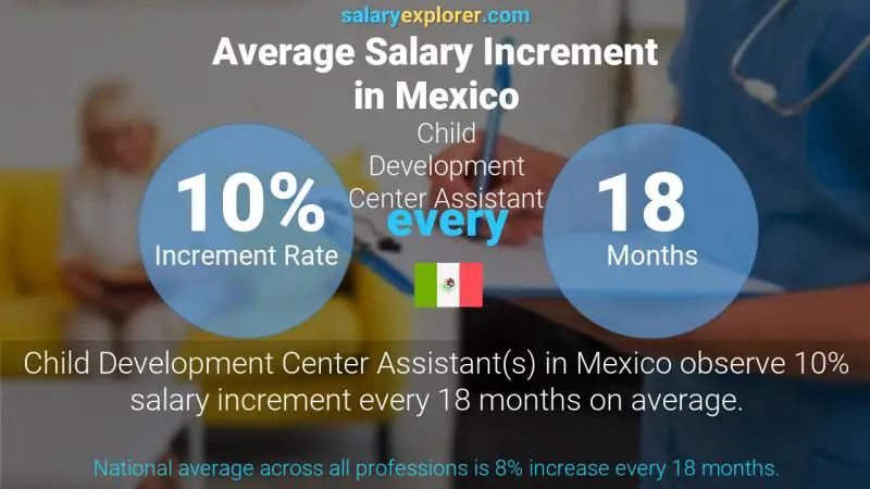 Annual Salary Increment Rate Mexico Child Development Center Assistant