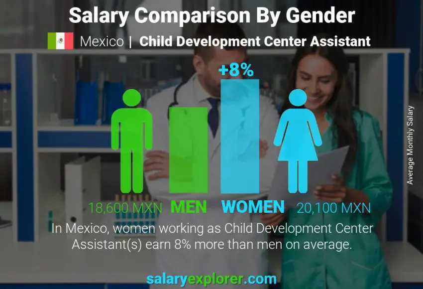 Salary comparison by gender Mexico Child Development Center Assistant monthly