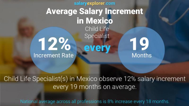 Annual Salary Increment Rate Mexico Child Life Specialist