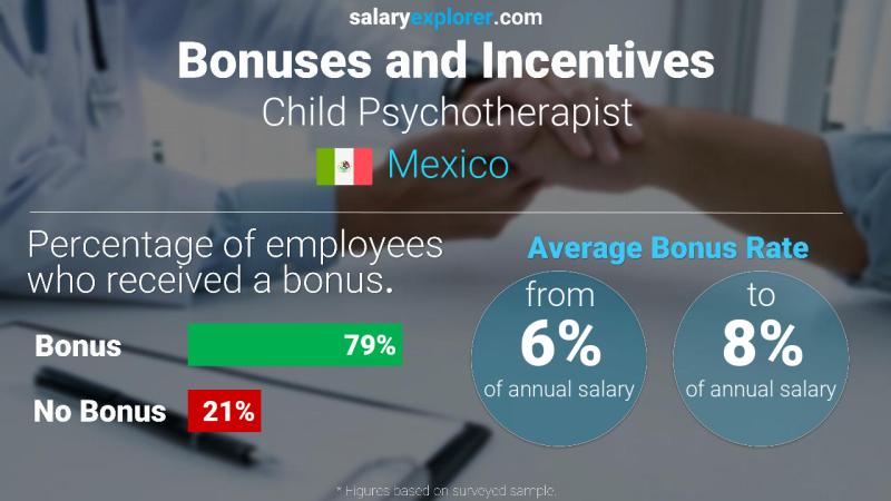 Annual Salary Bonus Rate Mexico Child Psychotherapist