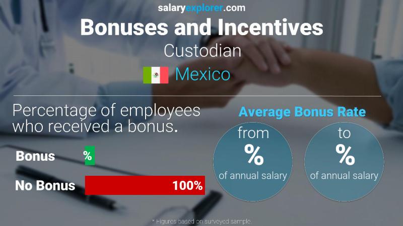 Annual Salary Bonus Rate Mexico Custodian