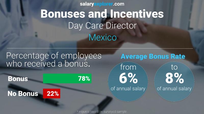 Annual Salary Bonus Rate Mexico Day Care Director