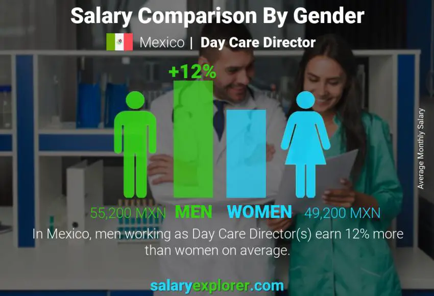 Salary comparison by gender Mexico Day Care Director monthly