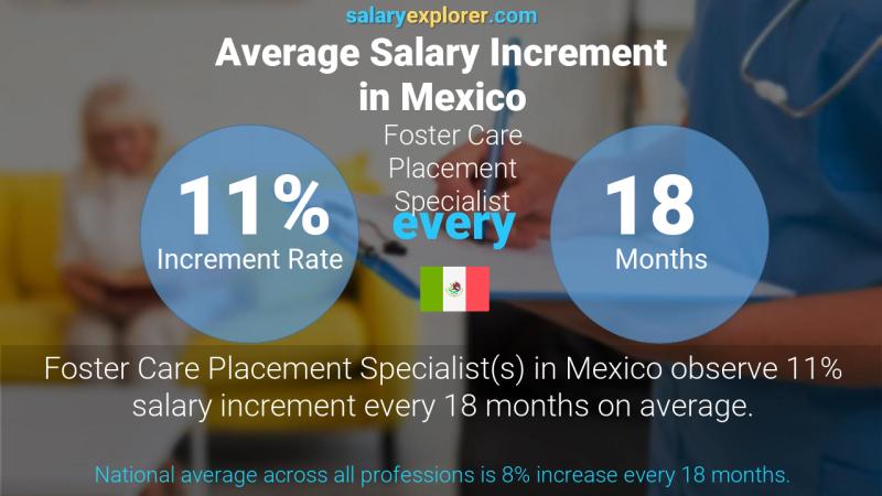 Annual Salary Increment Rate Mexico Foster Care Placement Specialist