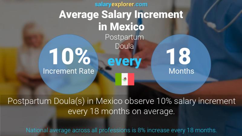 Annual Salary Increment Rate Mexico Postpartum Doula