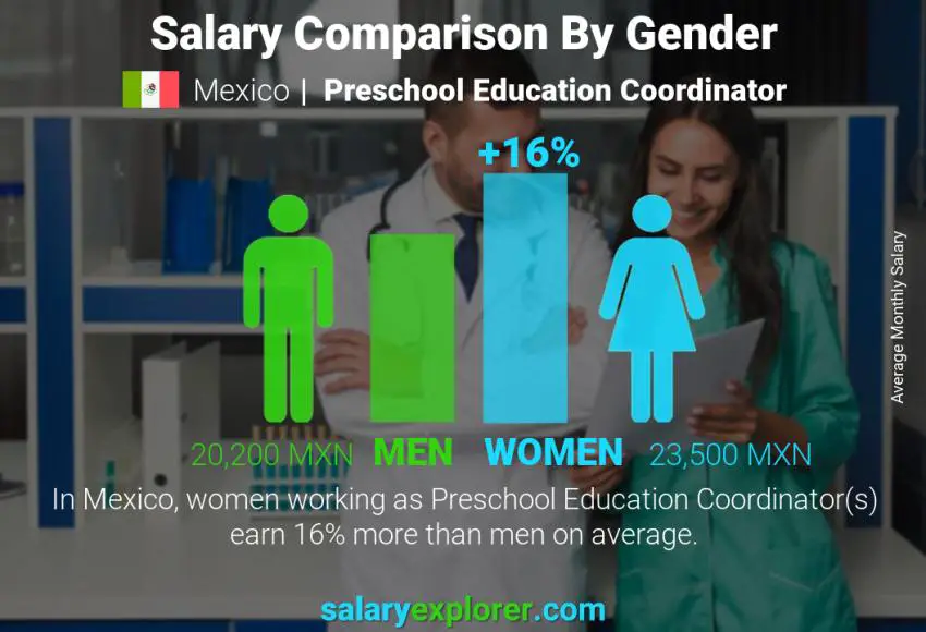 Salary comparison by gender Mexico Preschool Education Coordinator monthly