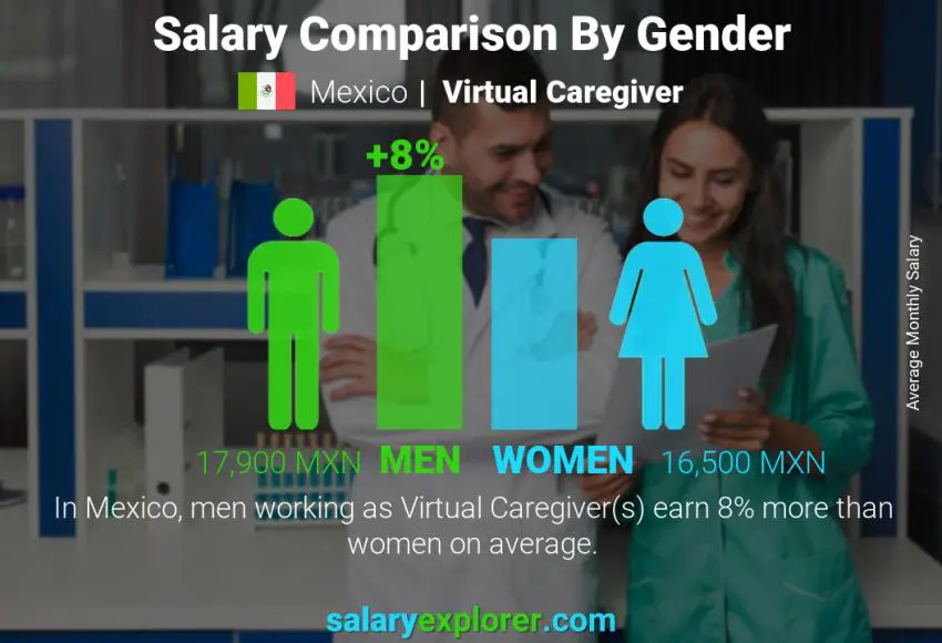 Salary comparison by gender Mexico Virtual Caregiver monthly