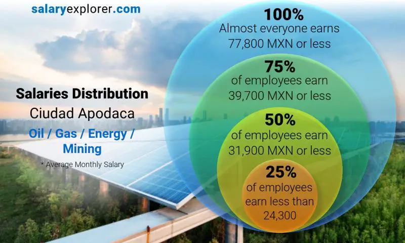 Median and salary distribution Ciudad Apodaca Oil / Gas / Energy / Mining monthly