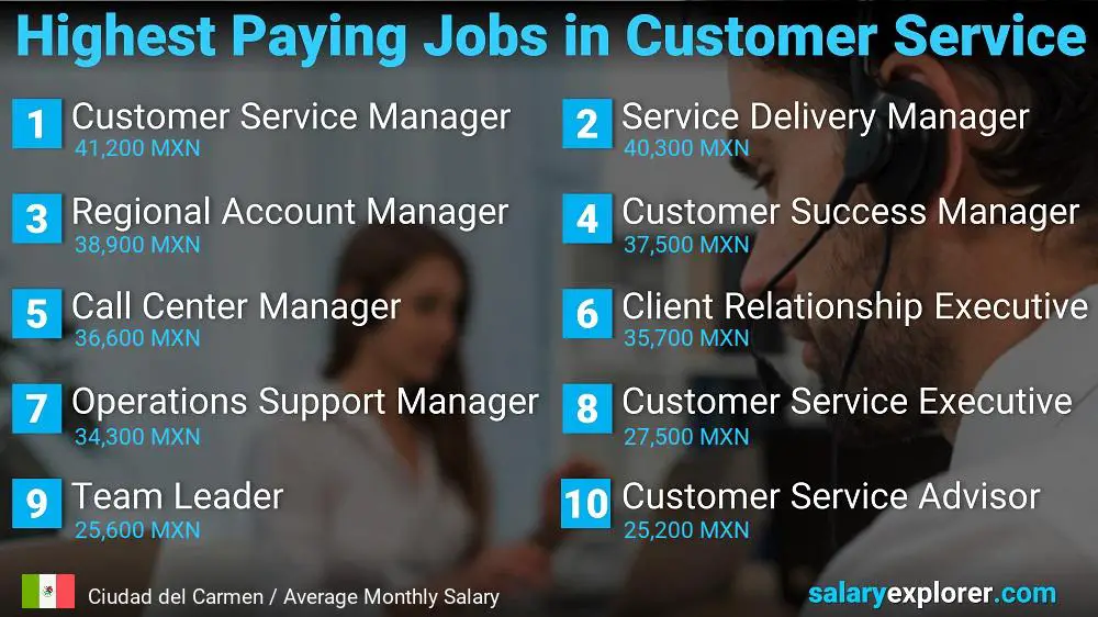 Highest Paying Careers in Customer Service - Ciudad del Carmen