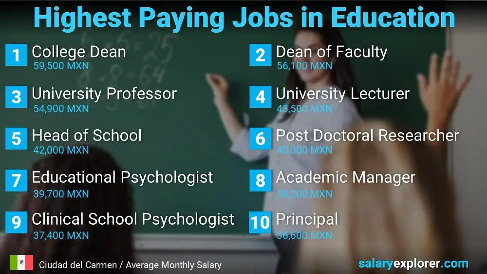 Highest Paying Jobs in Education and Teaching - Ciudad del Carmen