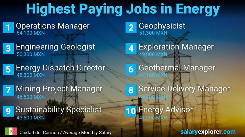 Highest Salaries in Energy - Ciudad del Carmen