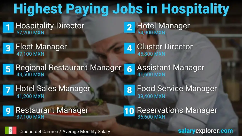 Top Salaries in Hospitality - Ciudad del Carmen