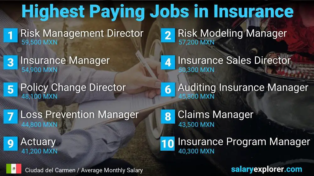 Highest Paying Jobs in Insurance - Ciudad del Carmen