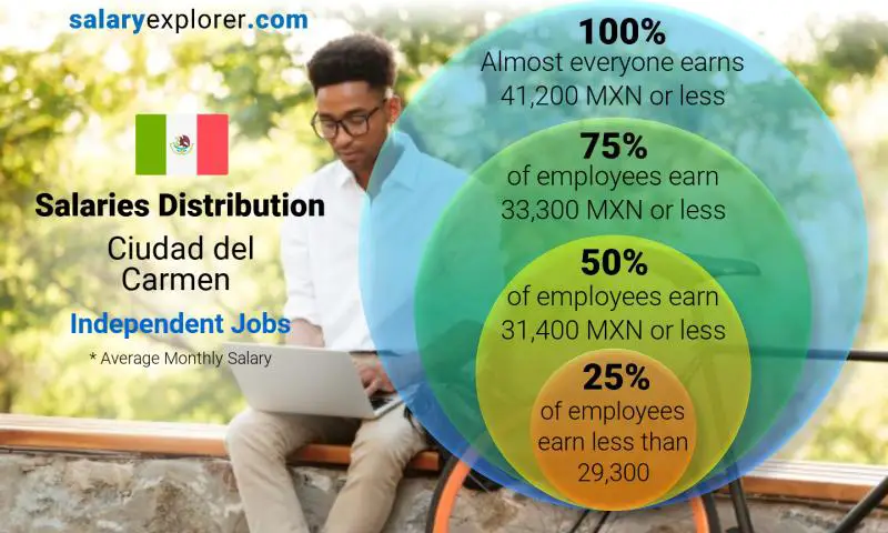 Median and salary distribution Ciudad del Carmen Independent Jobs monthly