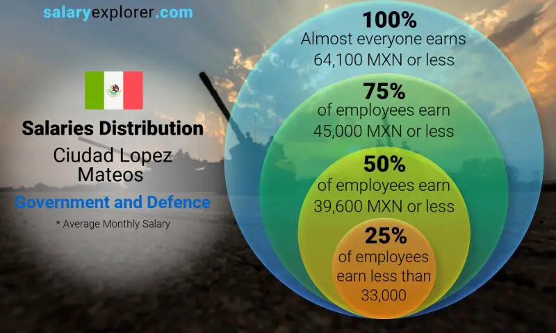 Median and salary distribution Ciudad Lopez Mateos Government and Defence monthly