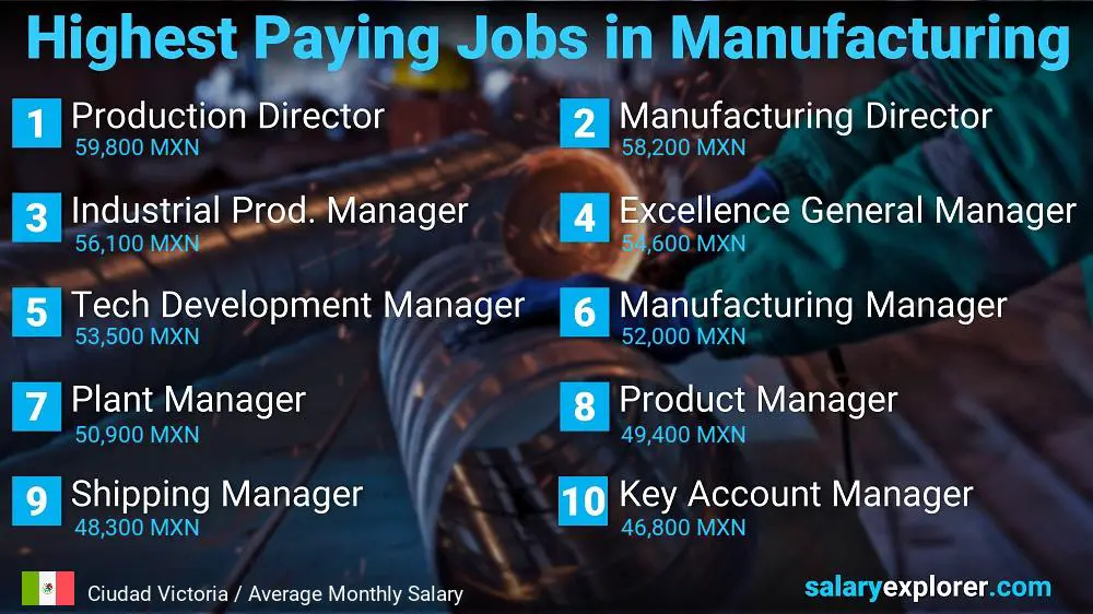 Most Paid Jobs in Manufacturing - Ciudad Victoria