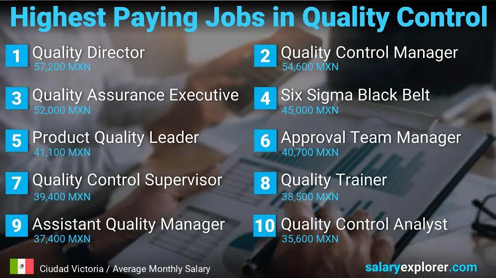 Highest Paying Jobs in Quality Control - Ciudad Victoria