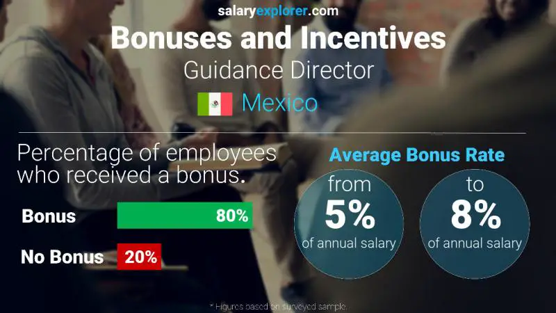 Annual Salary Bonus Rate Mexico Guidance Director