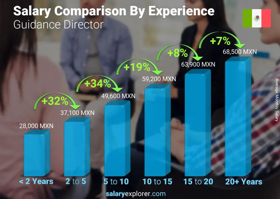 Salary comparison by years of experience monthly Mexico Guidance Director