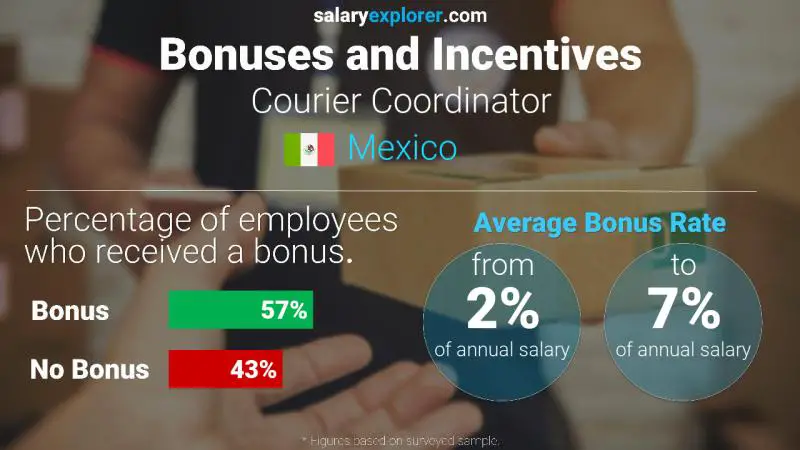 Annual Salary Bonus Rate Mexico Courier Coordinator