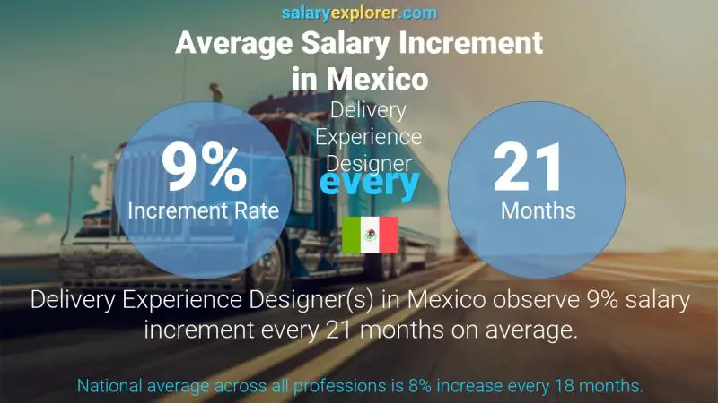 Annual Salary Increment Rate Mexico Delivery Experience Designer